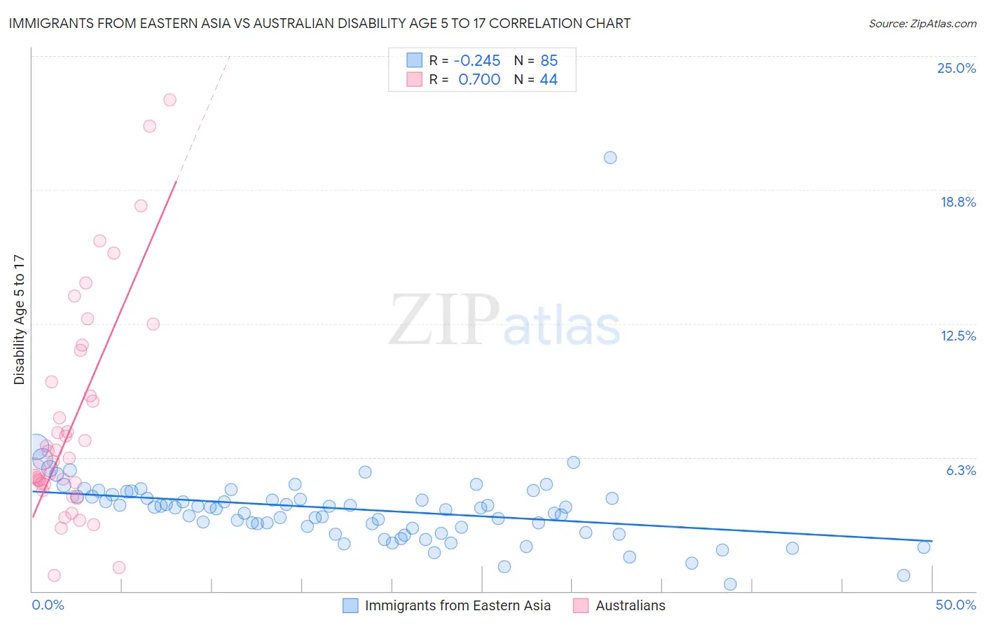 Immigrants from Eastern Asia vs Australian Disability Age 5 to 17