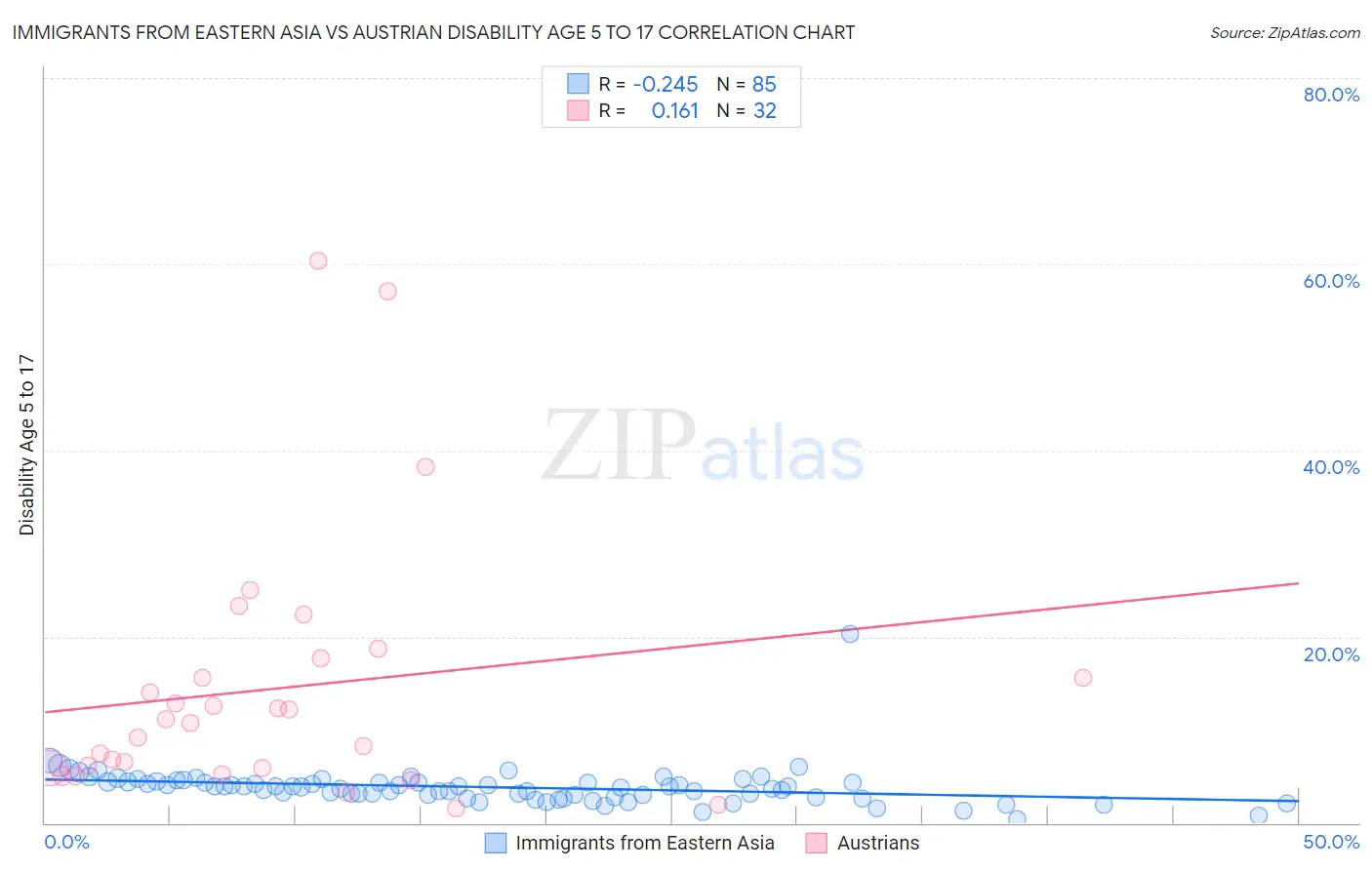 Immigrants from Eastern Asia vs Austrian Disability Age 5 to 17