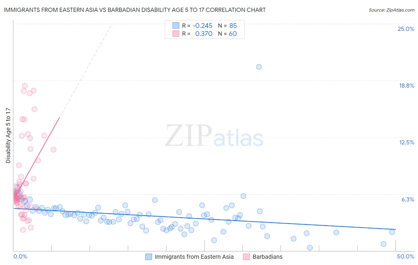 Immigrants from Eastern Asia vs Barbadian Disability Age 5 to 17