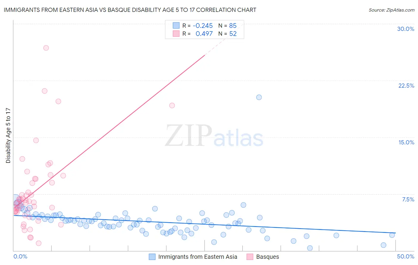 Immigrants from Eastern Asia vs Basque Disability Age 5 to 17