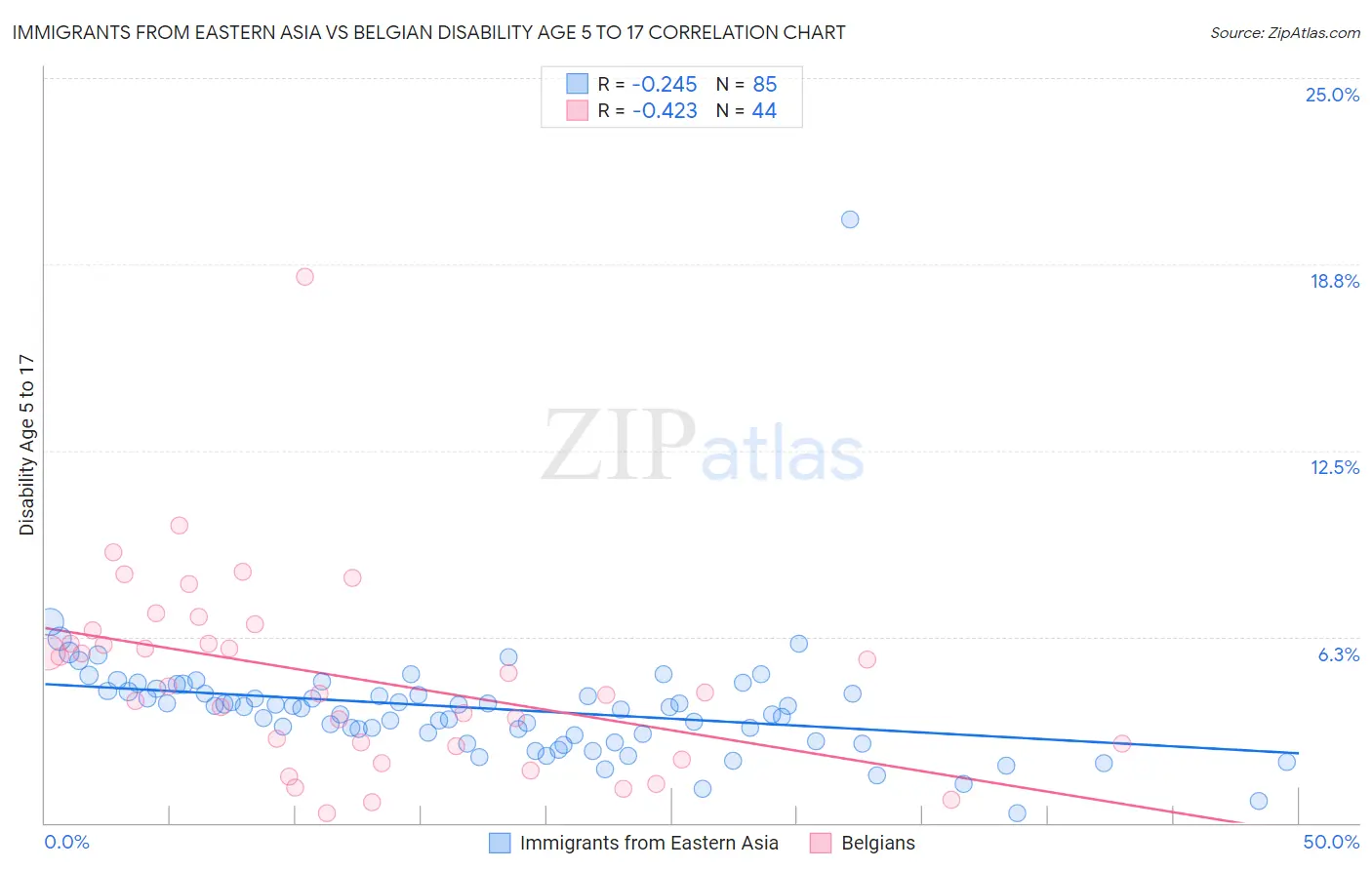 Immigrants from Eastern Asia vs Belgian Disability Age 5 to 17