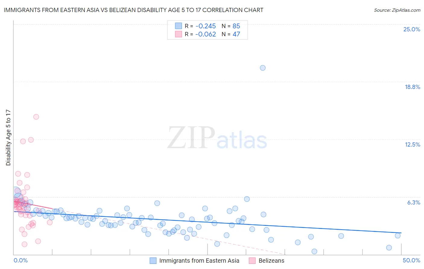Immigrants from Eastern Asia vs Belizean Disability Age 5 to 17