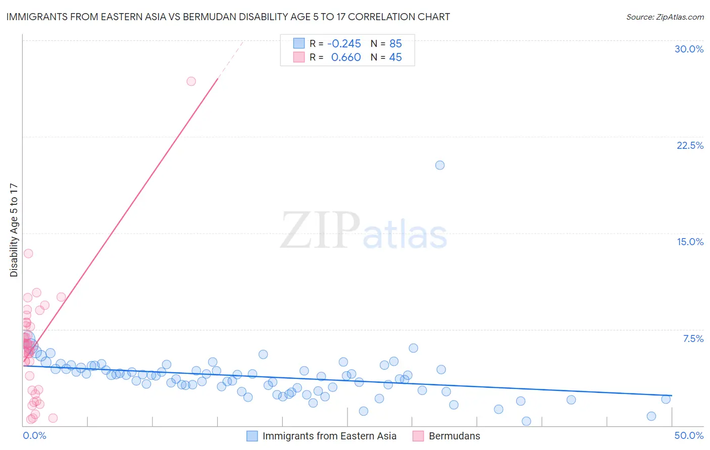 Immigrants from Eastern Asia vs Bermudan Disability Age 5 to 17