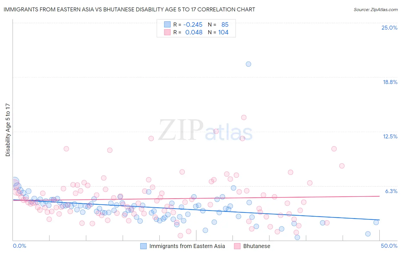 Immigrants from Eastern Asia vs Bhutanese Disability Age 5 to 17