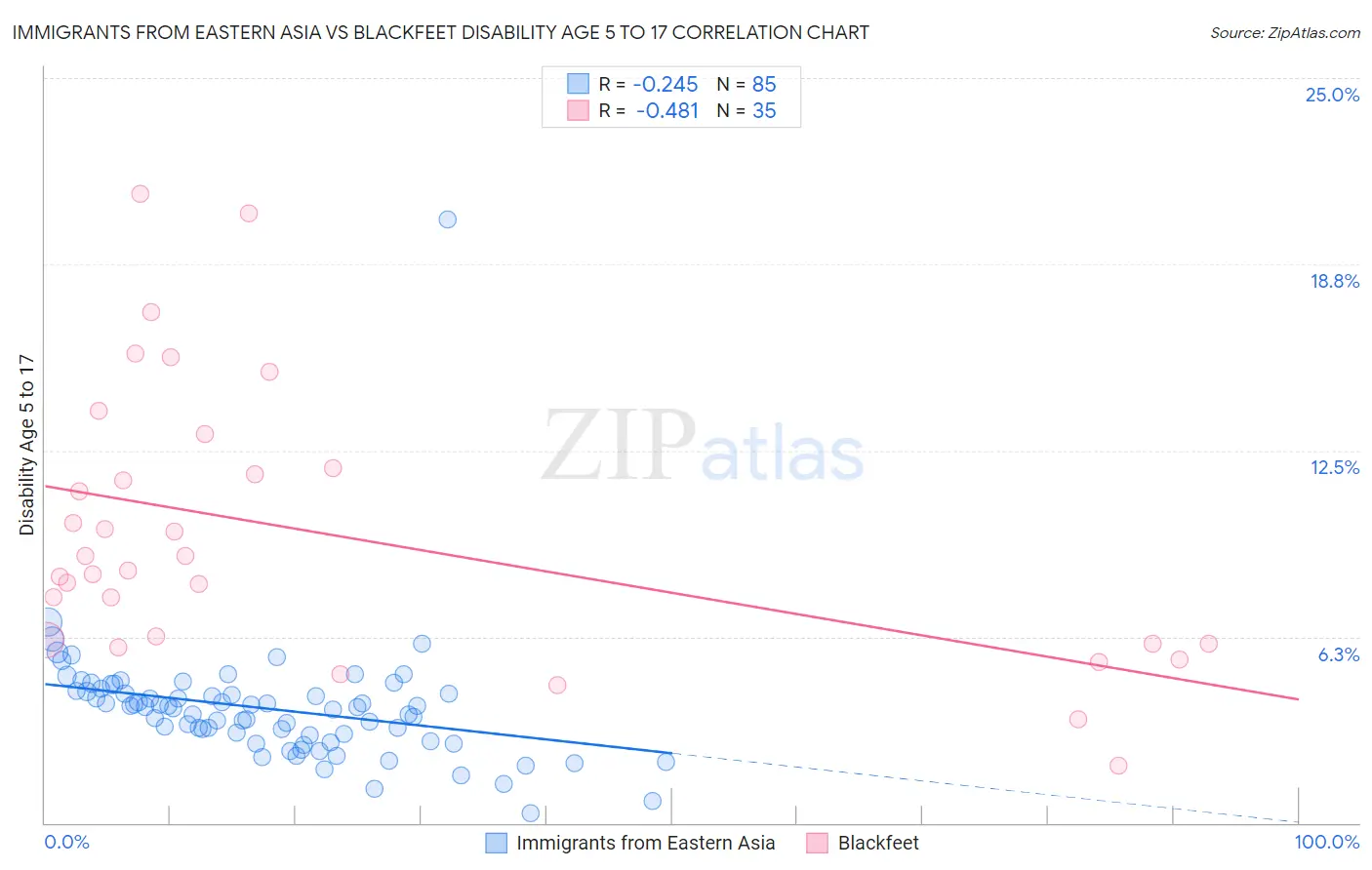 Immigrants from Eastern Asia vs Blackfeet Disability Age 5 to 17