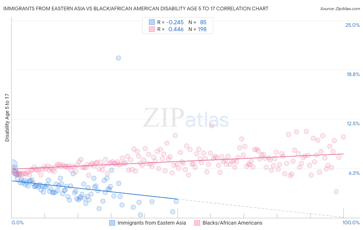 Immigrants from Eastern Asia vs Black/African American Disability Age 5 to 17