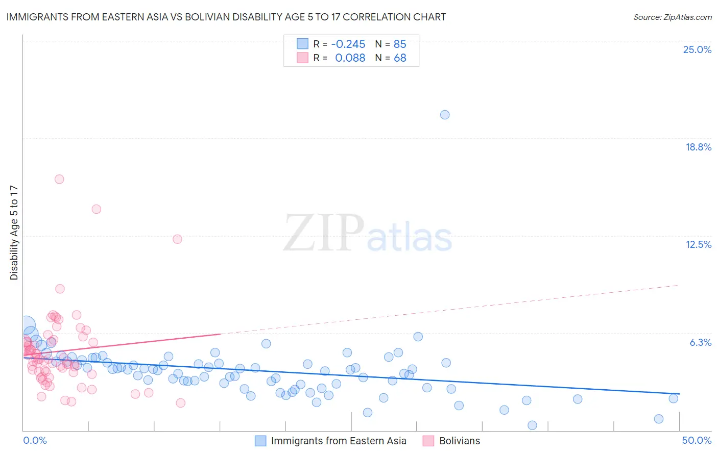 Immigrants from Eastern Asia vs Bolivian Disability Age 5 to 17