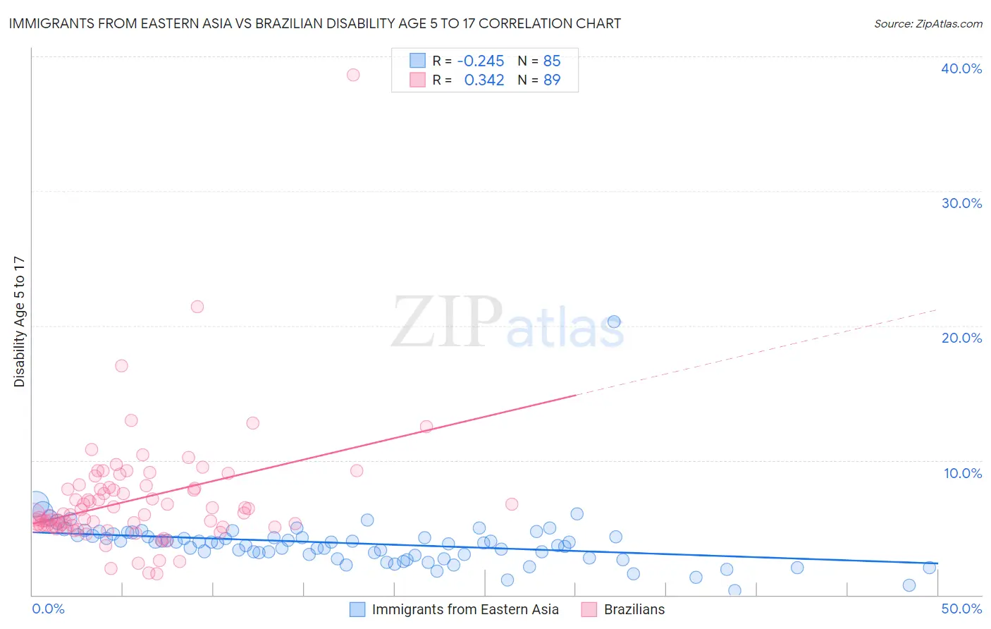 Immigrants from Eastern Asia vs Brazilian Disability Age 5 to 17