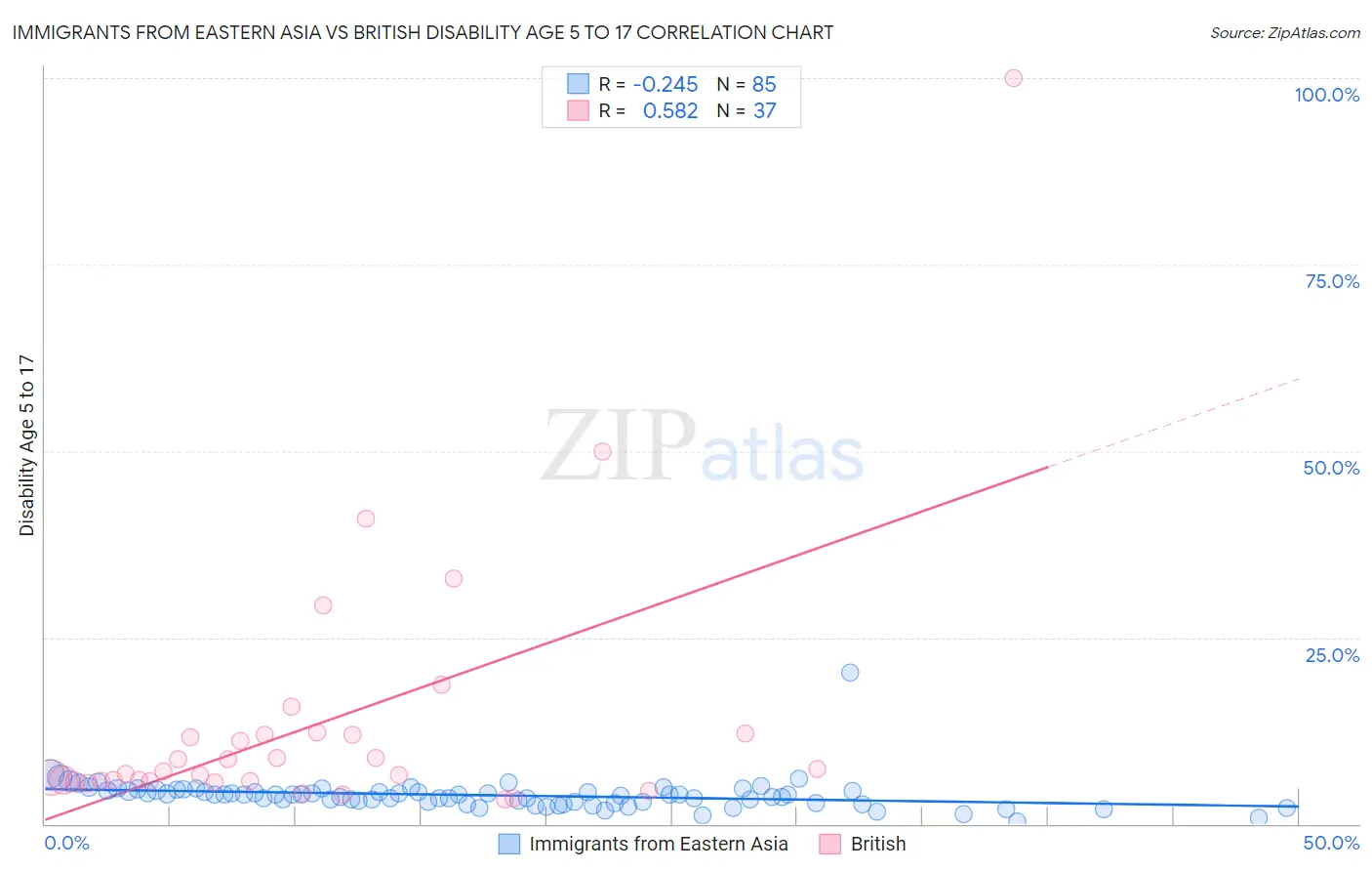 Immigrants from Eastern Asia vs British Disability Age 5 to 17