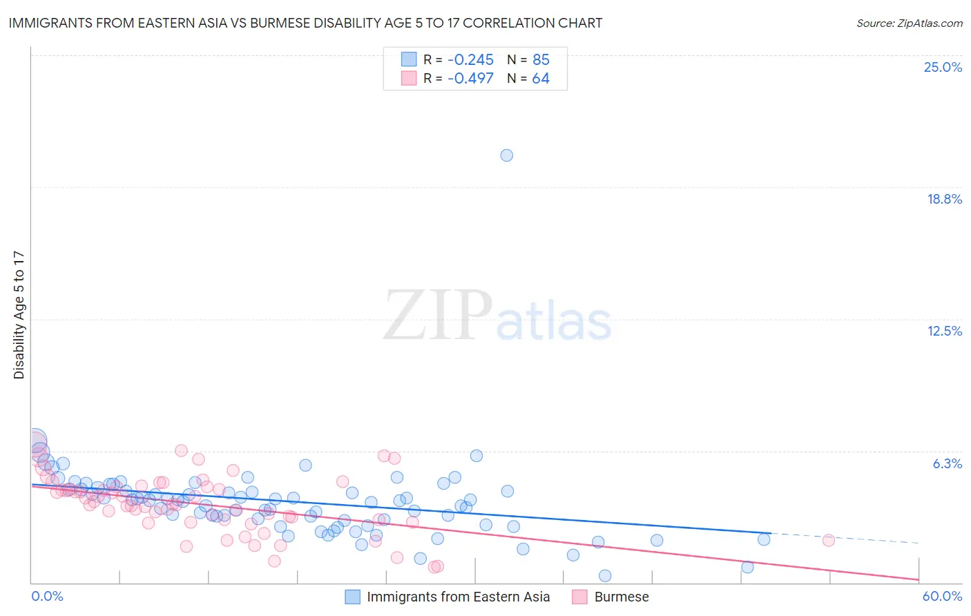 Immigrants from Eastern Asia vs Burmese Disability Age 5 to 17