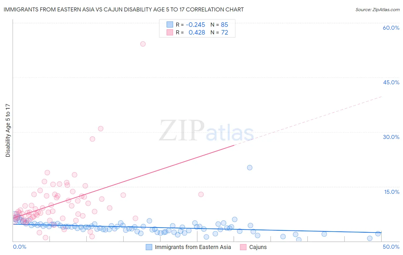 Immigrants from Eastern Asia vs Cajun Disability Age 5 to 17