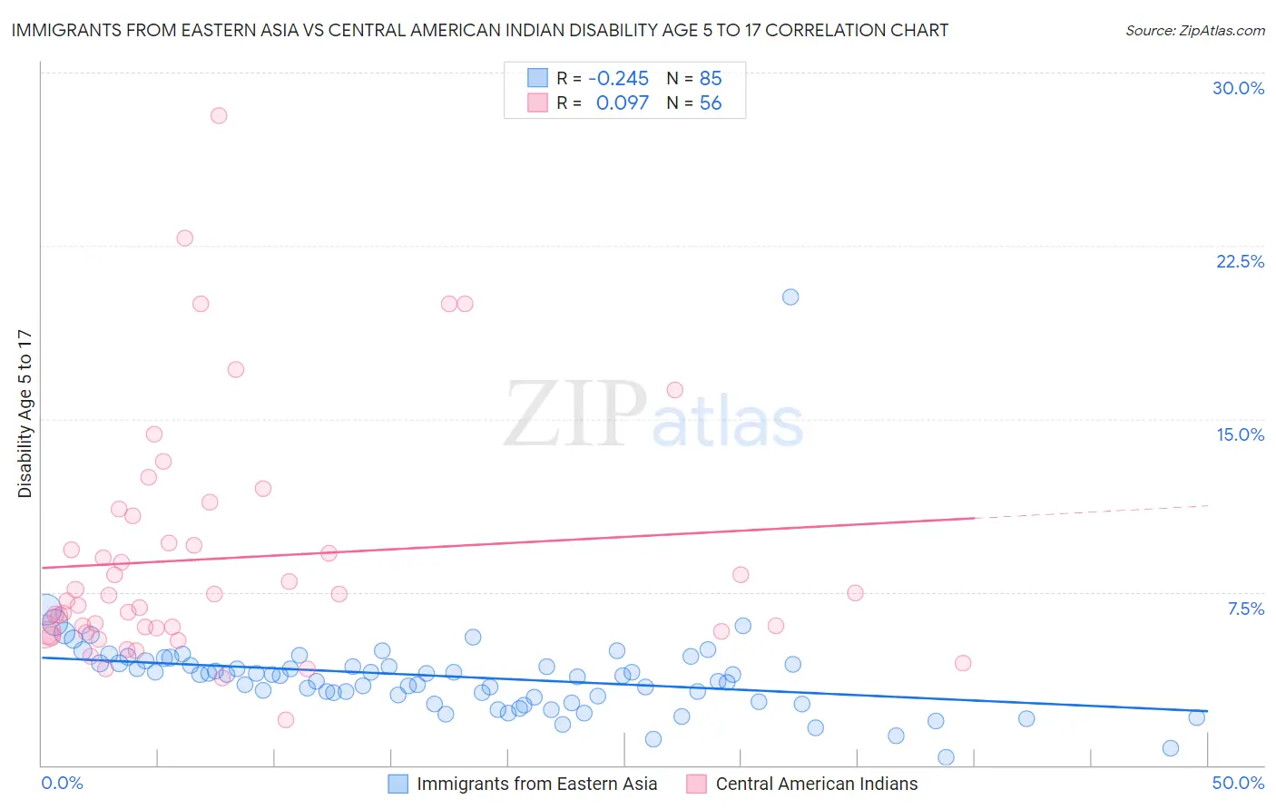 Immigrants from Eastern Asia vs Central American Indian Disability Age 5 to 17