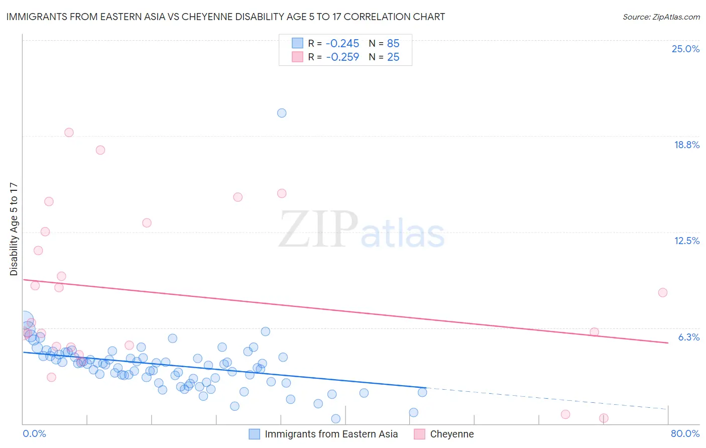 Immigrants from Eastern Asia vs Cheyenne Disability Age 5 to 17