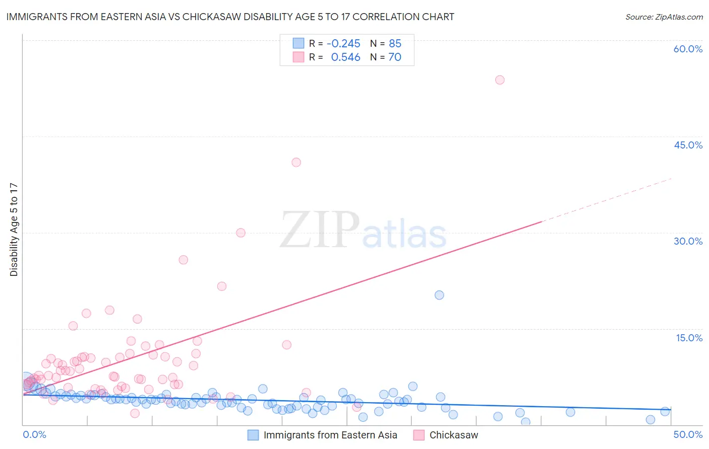 Immigrants from Eastern Asia vs Chickasaw Disability Age 5 to 17