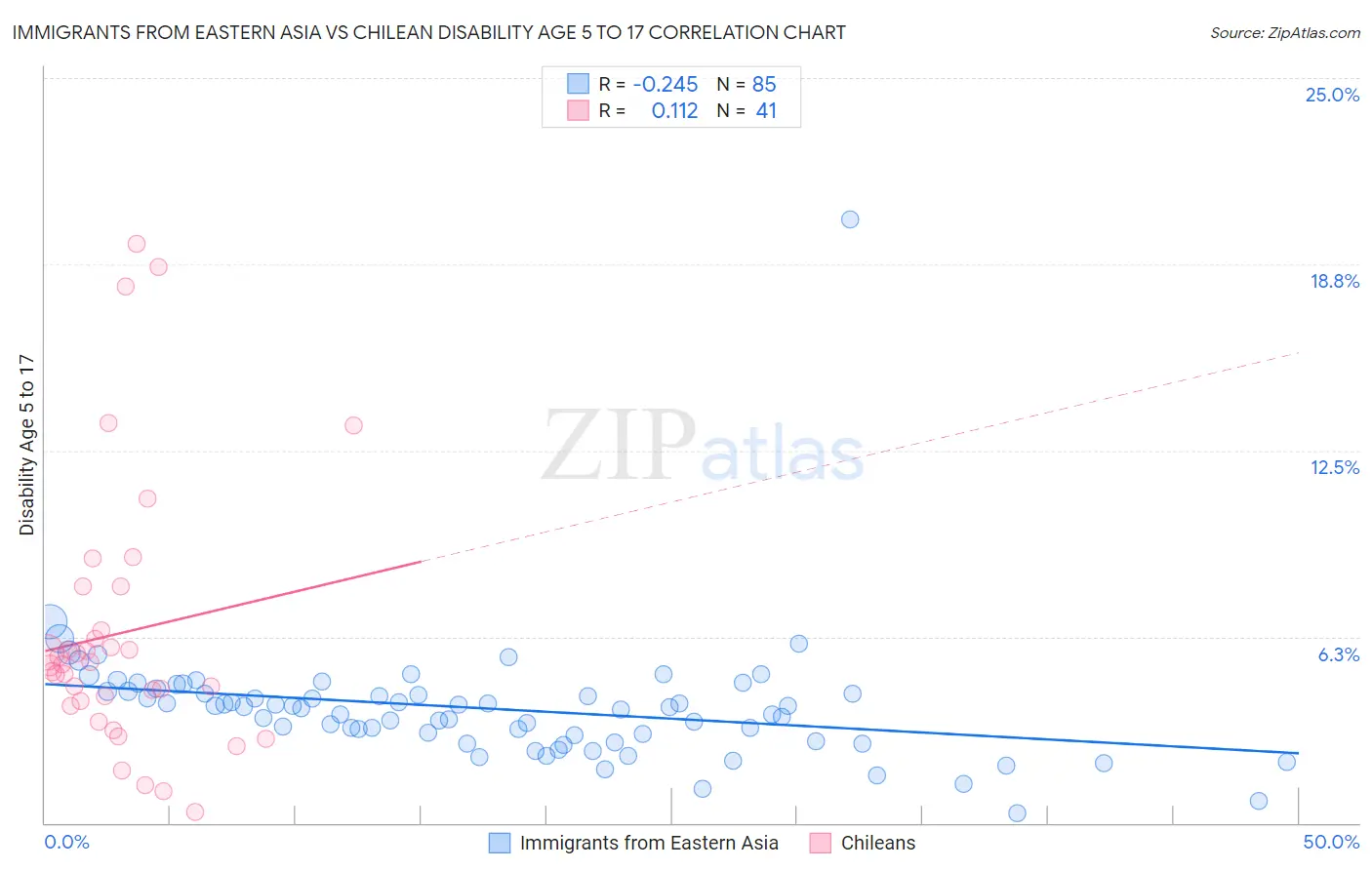 Immigrants from Eastern Asia vs Chilean Disability Age 5 to 17