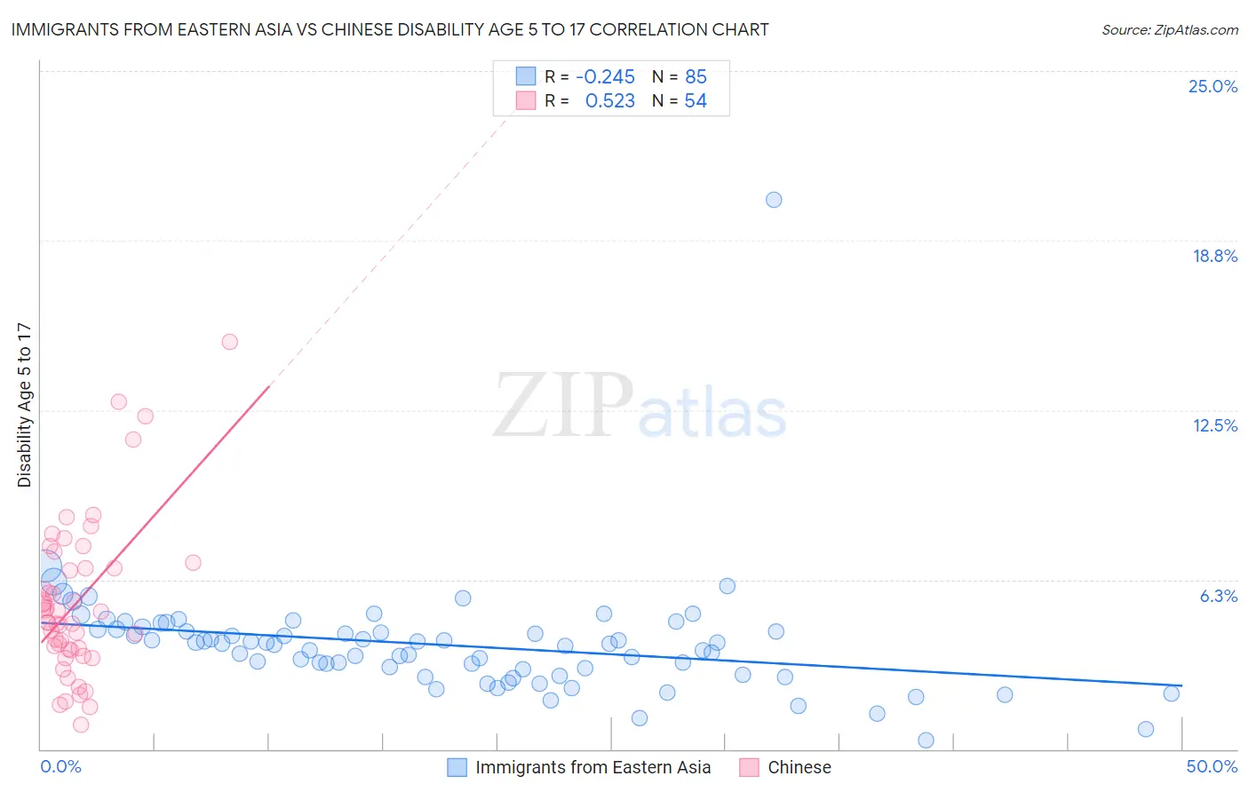Immigrants from Eastern Asia vs Chinese Disability Age 5 to 17