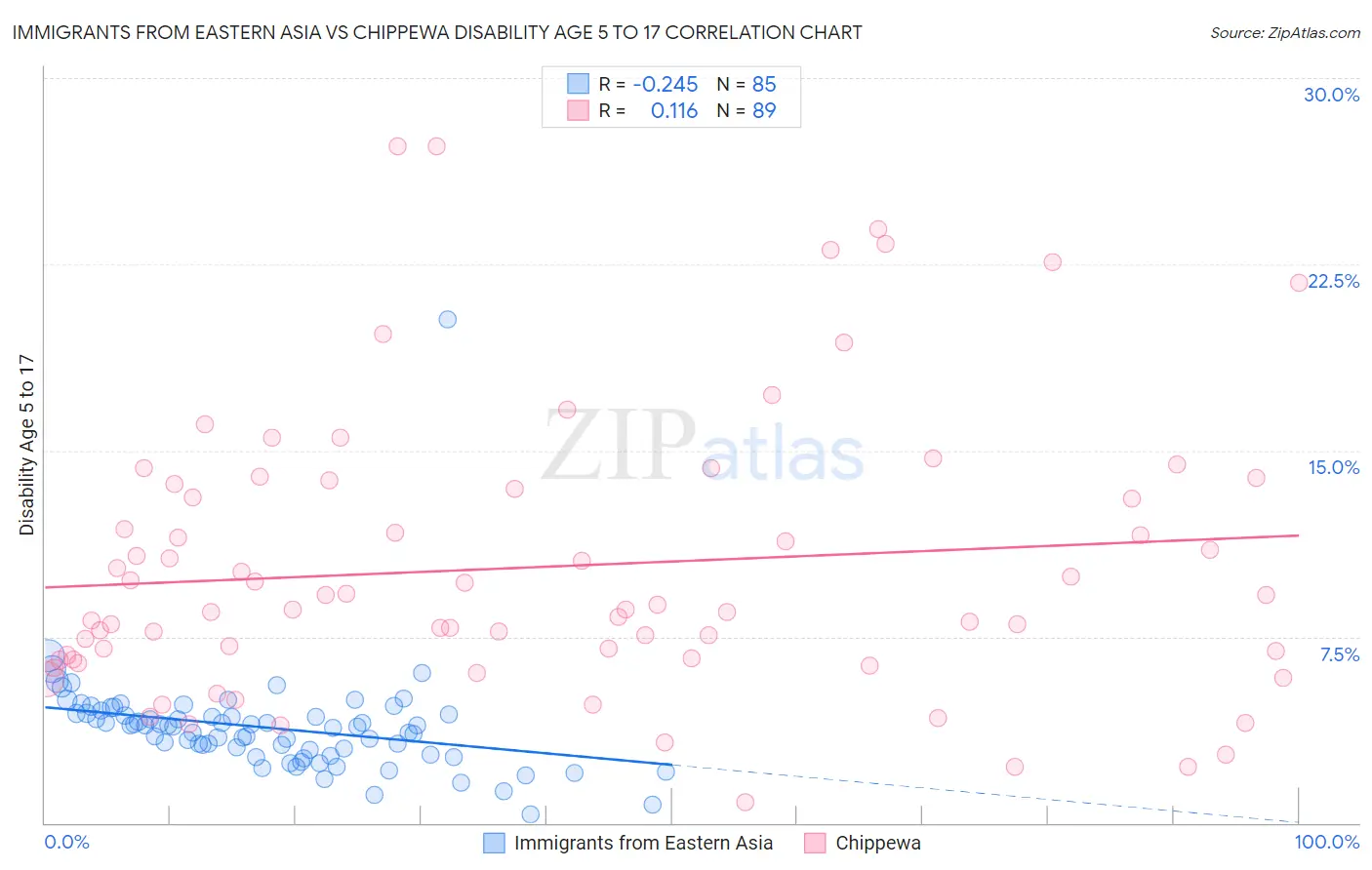 Immigrants from Eastern Asia vs Chippewa Disability Age 5 to 17