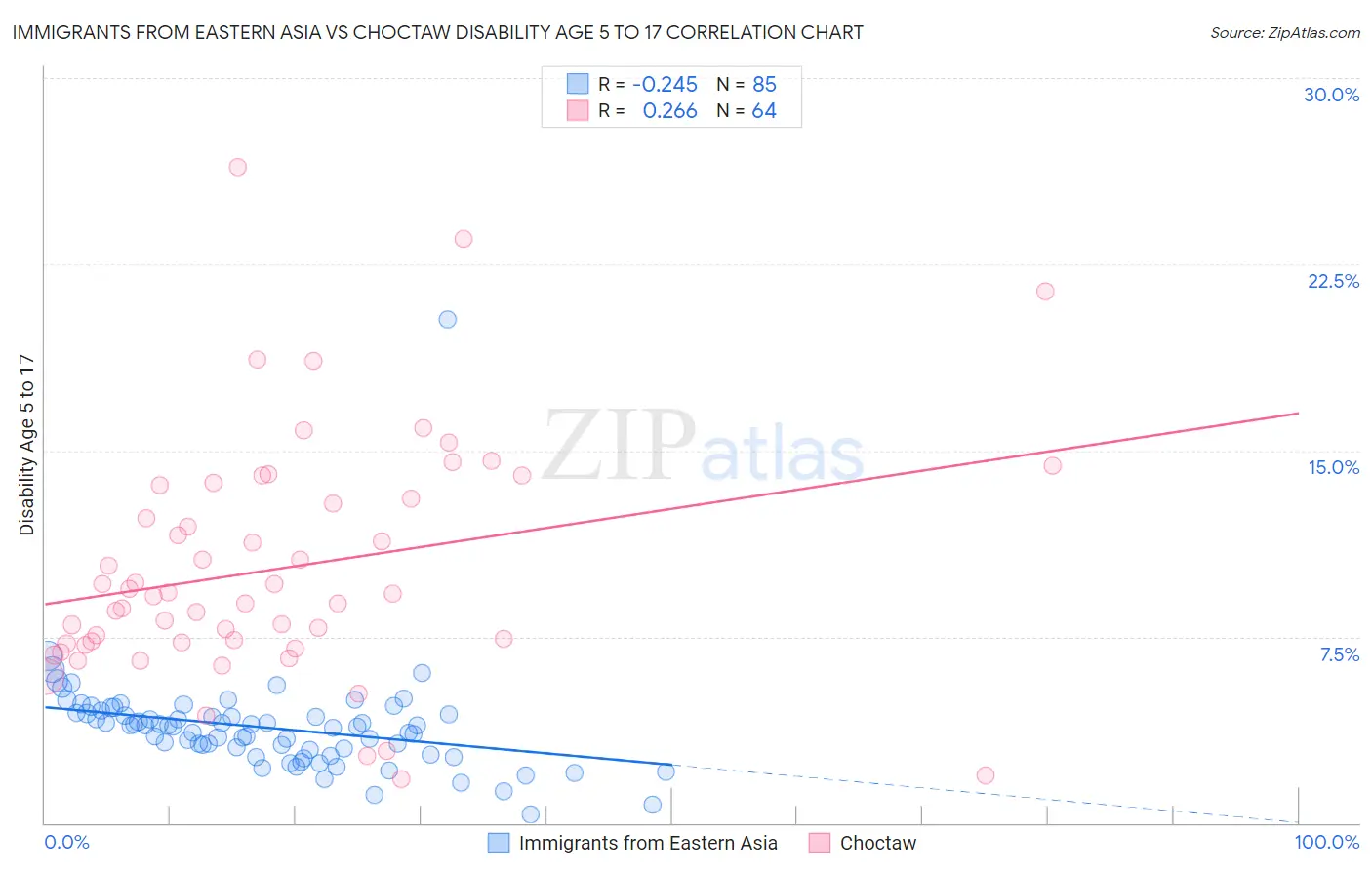Immigrants from Eastern Asia vs Choctaw Disability Age 5 to 17