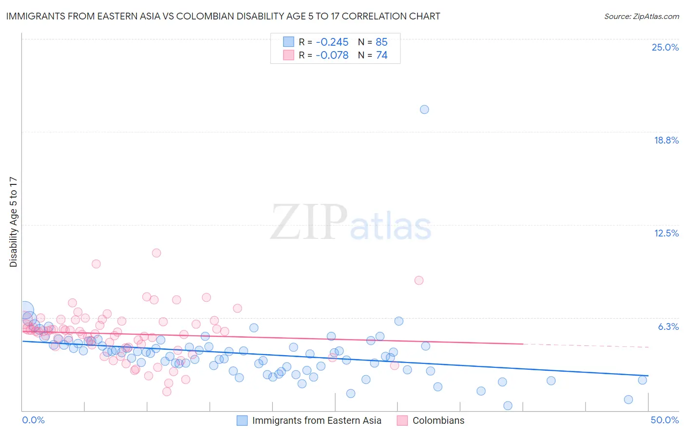 Immigrants from Eastern Asia vs Colombian Disability Age 5 to 17
