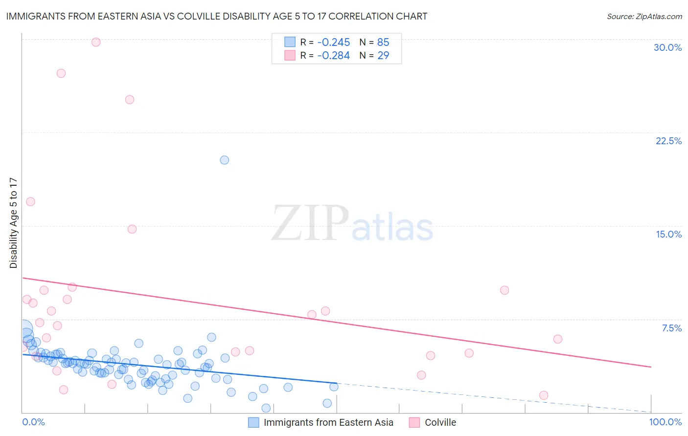 Immigrants from Eastern Asia vs Colville Disability Age 5 to 17