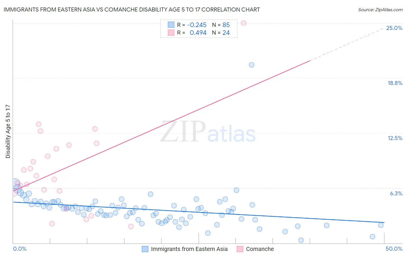 Immigrants from Eastern Asia vs Comanche Disability Age 5 to 17