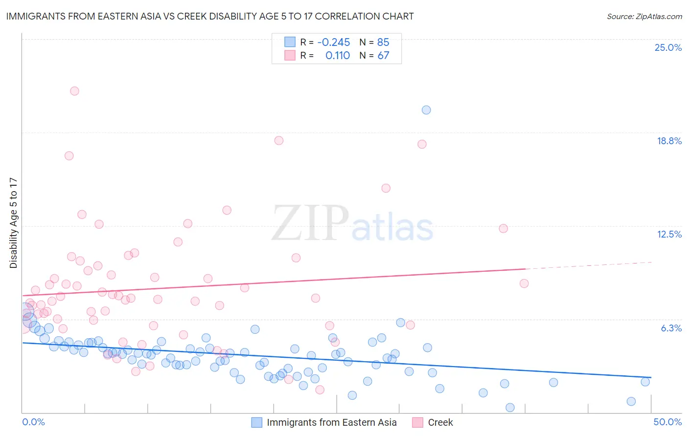 Immigrants from Eastern Asia vs Creek Disability Age 5 to 17