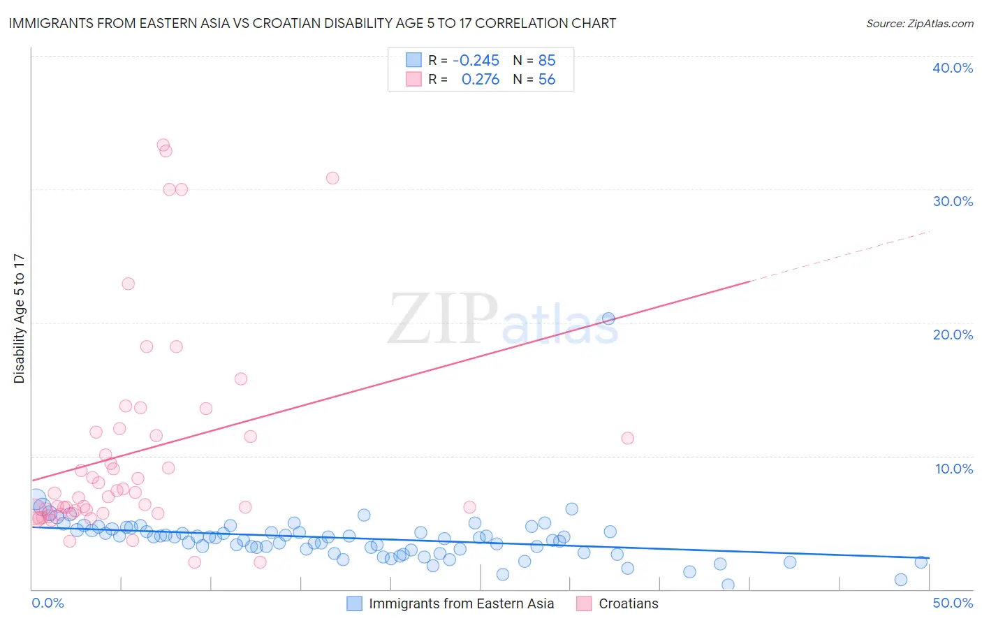 Immigrants from Eastern Asia vs Croatian Disability Age 5 to 17