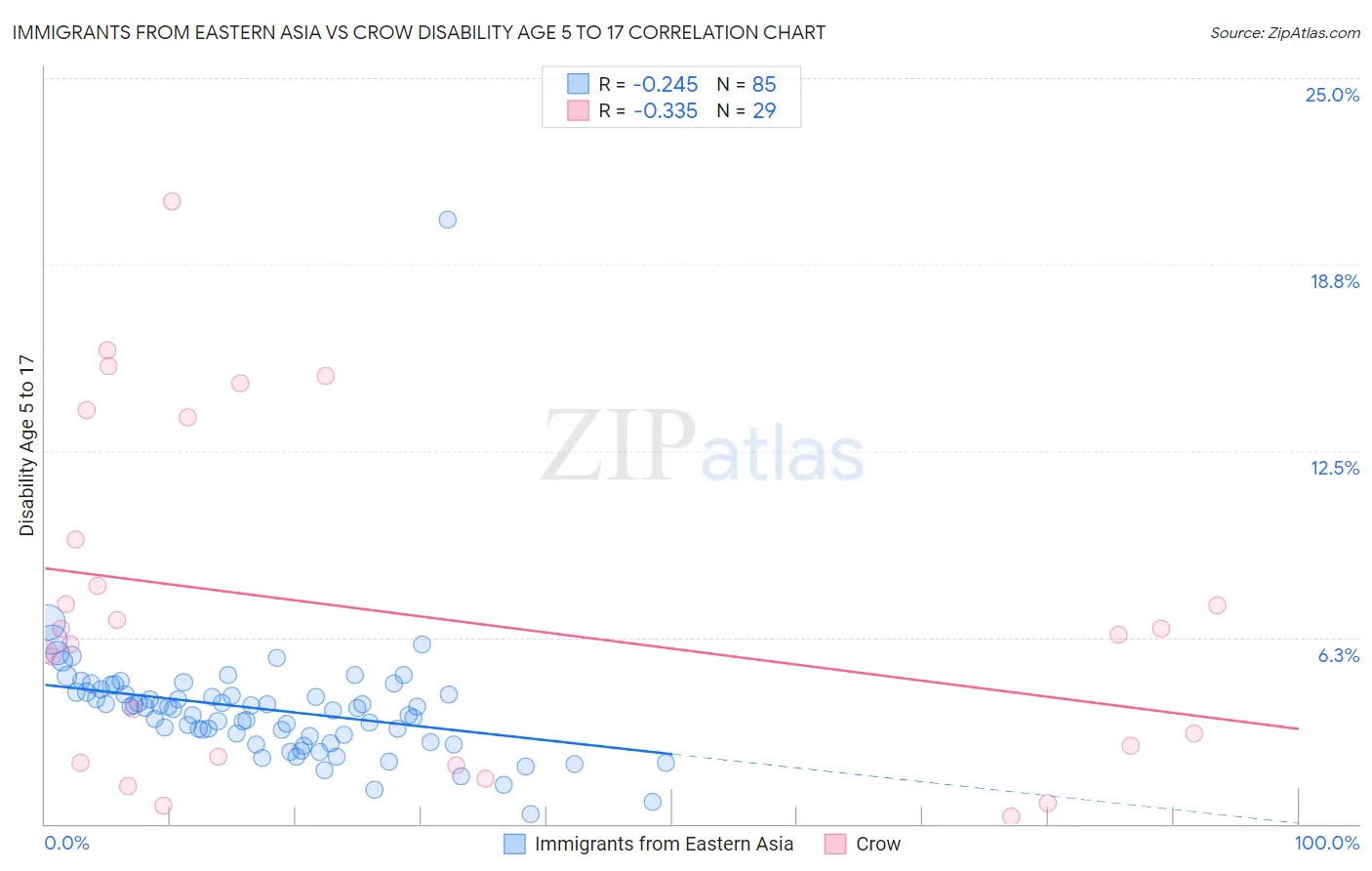 Immigrants from Eastern Asia vs Crow Disability Age 5 to 17