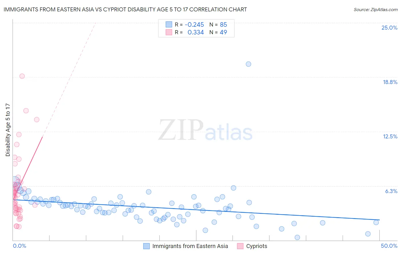 Immigrants from Eastern Asia vs Cypriot Disability Age 5 to 17