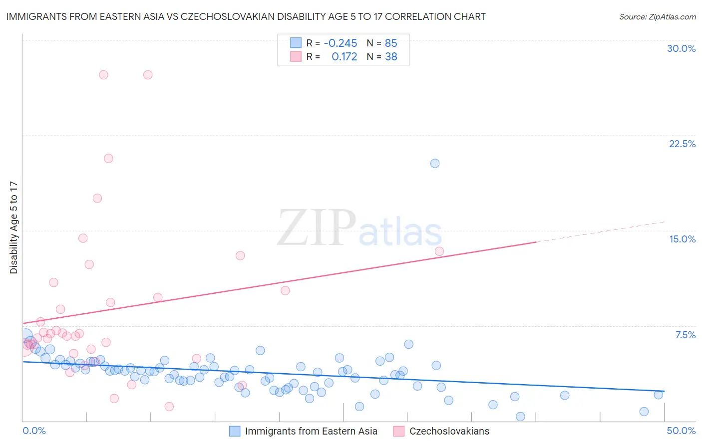 Immigrants from Eastern Asia vs Czechoslovakian Disability Age 5 to 17