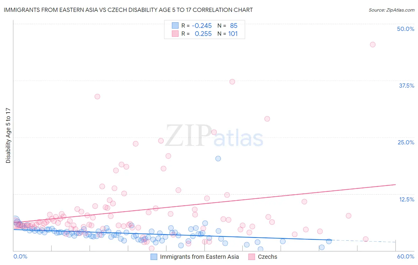 Immigrants from Eastern Asia vs Czech Disability Age 5 to 17