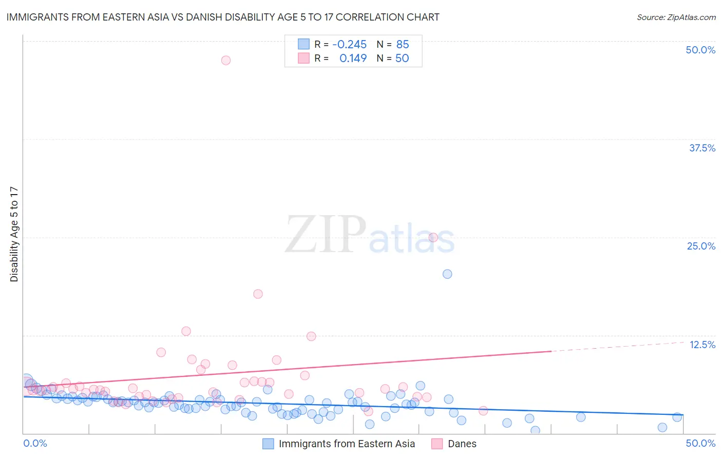 Immigrants from Eastern Asia vs Danish Disability Age 5 to 17