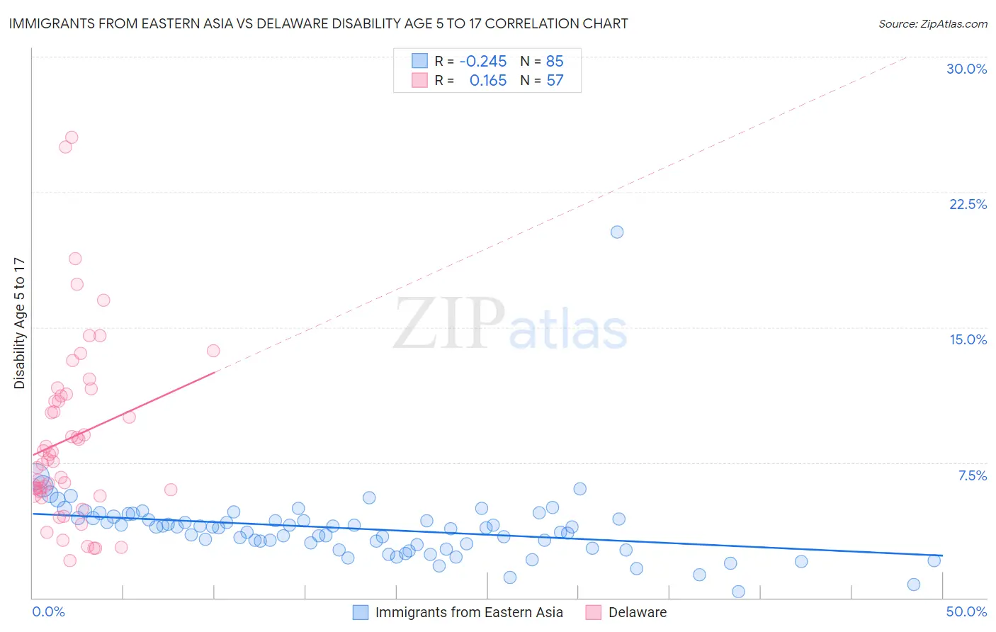 Immigrants from Eastern Asia vs Delaware Disability Age 5 to 17