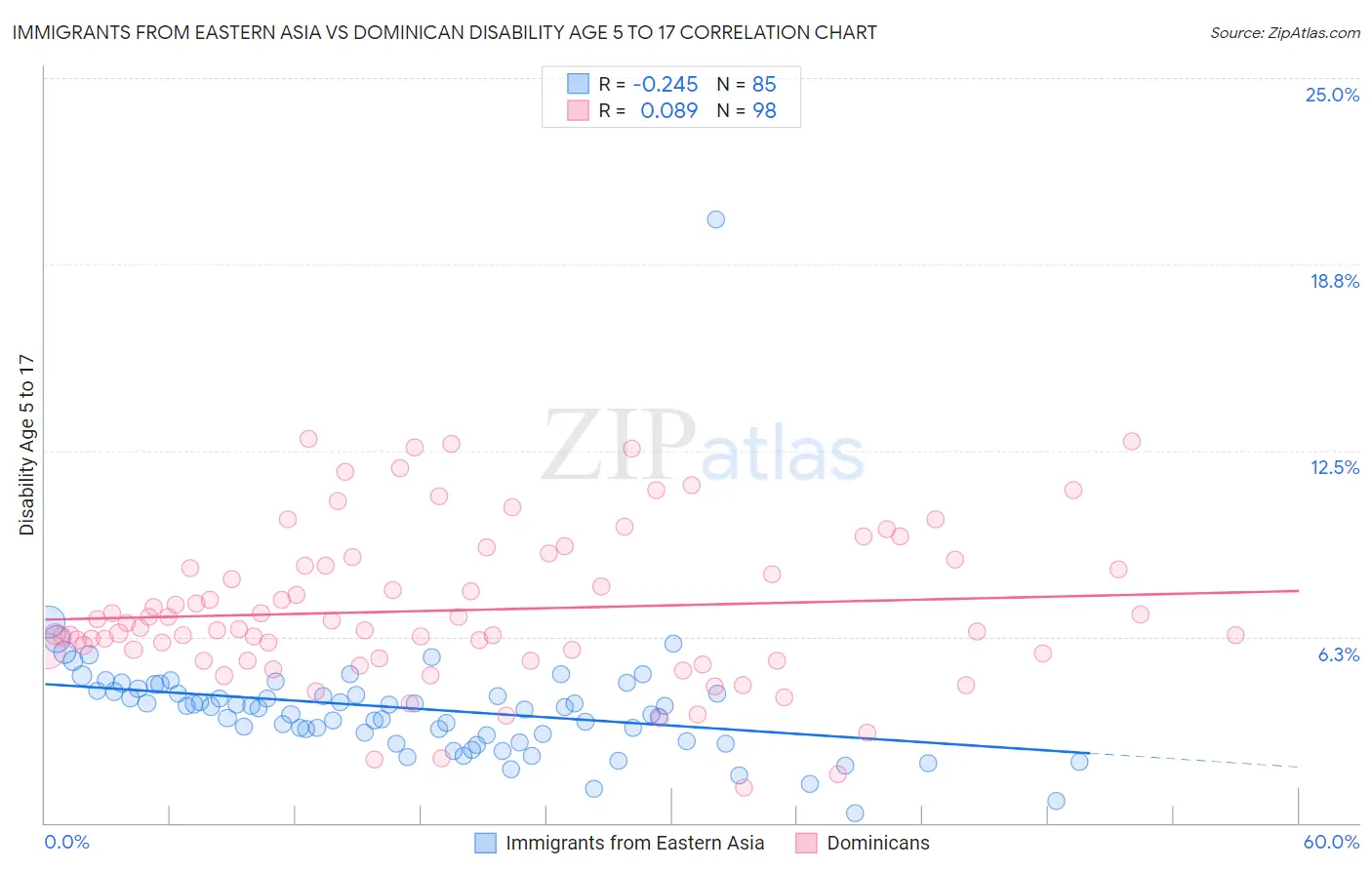 Immigrants from Eastern Asia vs Dominican Disability Age 5 to 17