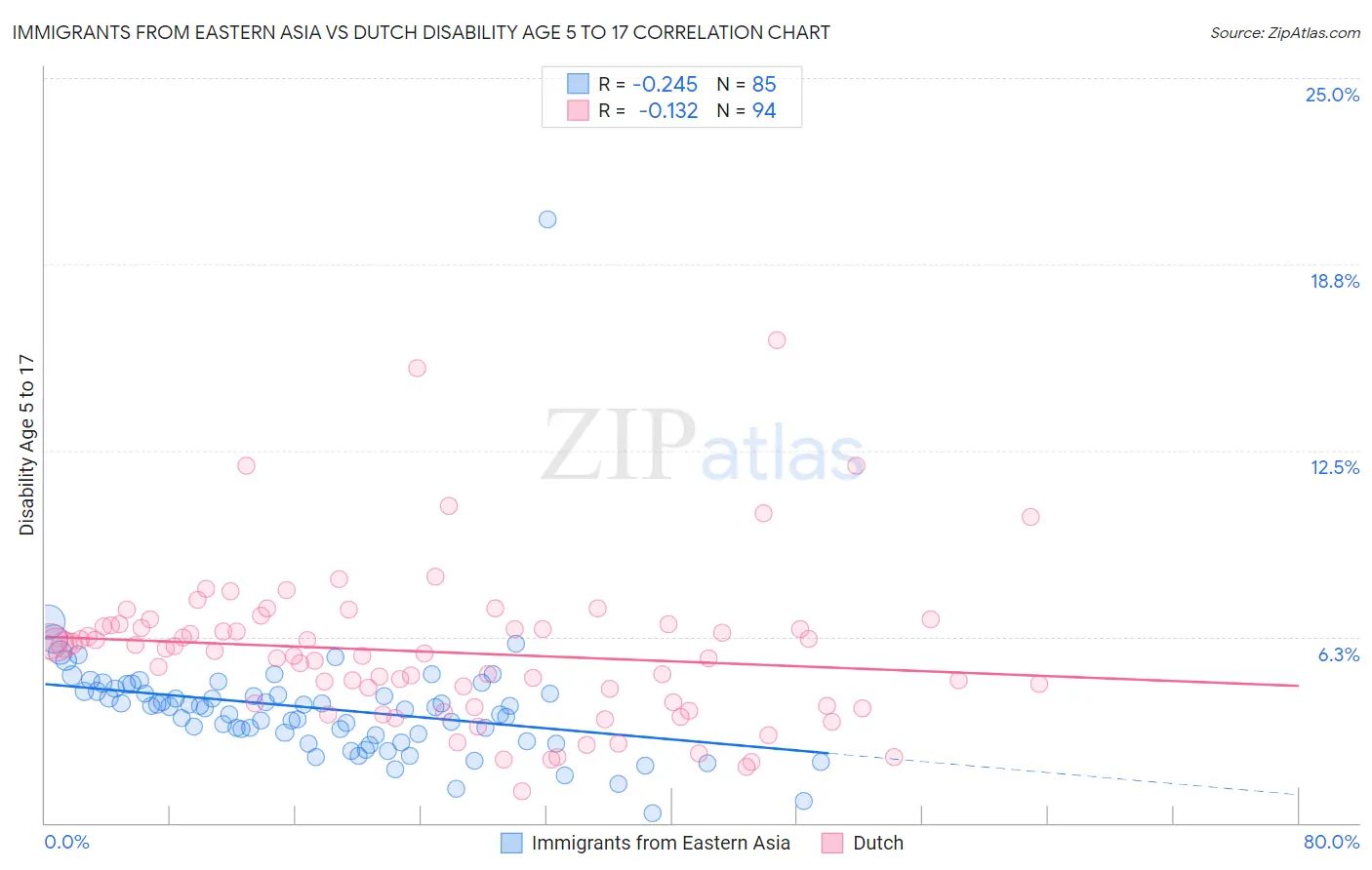Immigrants from Eastern Asia vs Dutch Disability Age 5 to 17