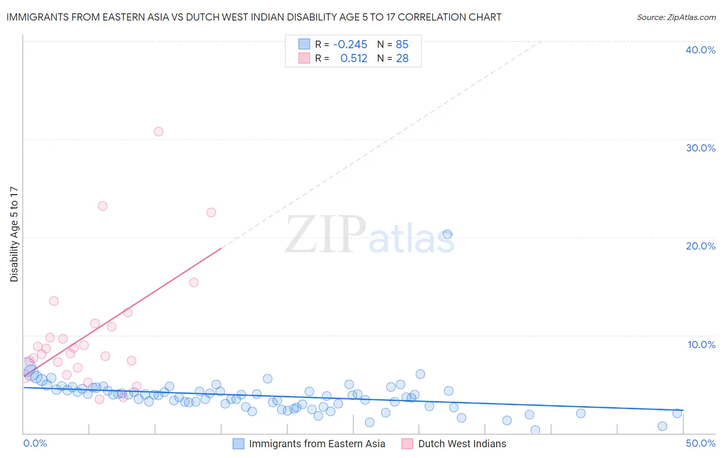 Immigrants from Eastern Asia vs Dutch West Indian Disability Age 5 to 17