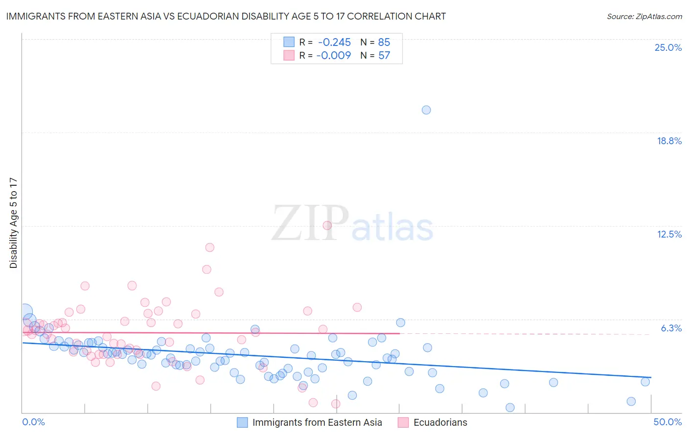 Immigrants from Eastern Asia vs Ecuadorian Disability Age 5 to 17