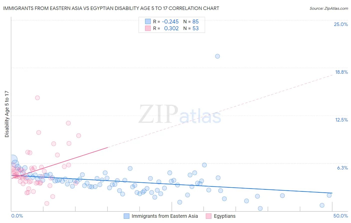 Immigrants from Eastern Asia vs Egyptian Disability Age 5 to 17
