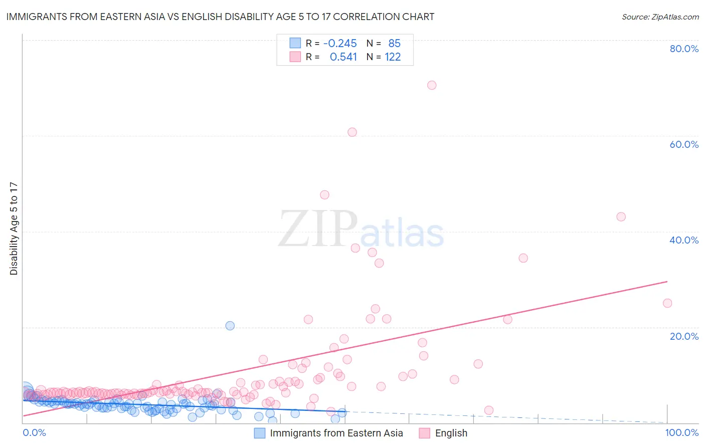 Immigrants from Eastern Asia vs English Disability Age 5 to 17