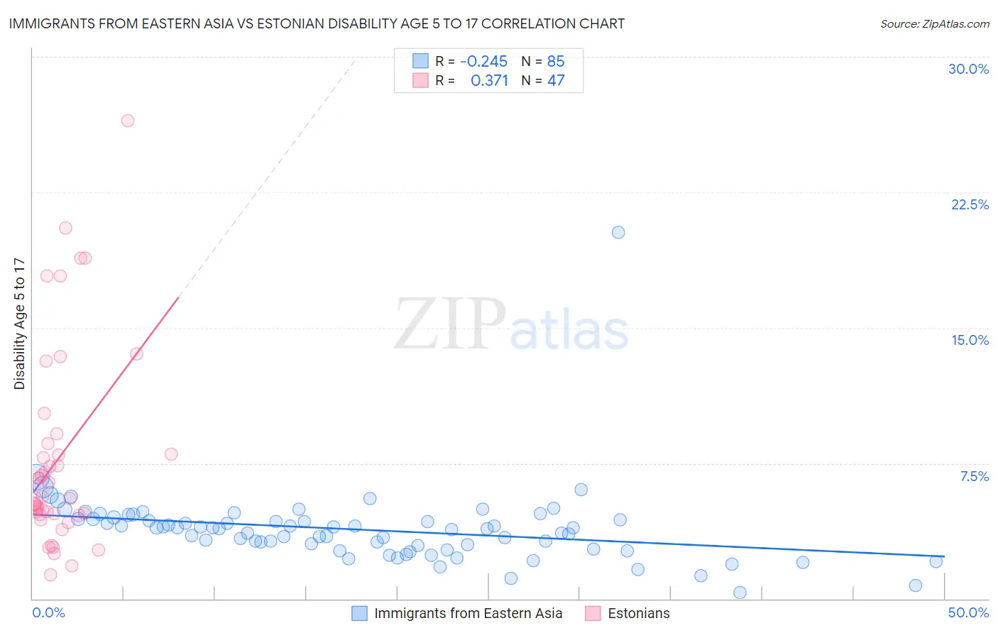 Immigrants from Eastern Asia vs Estonian Disability Age 5 to 17