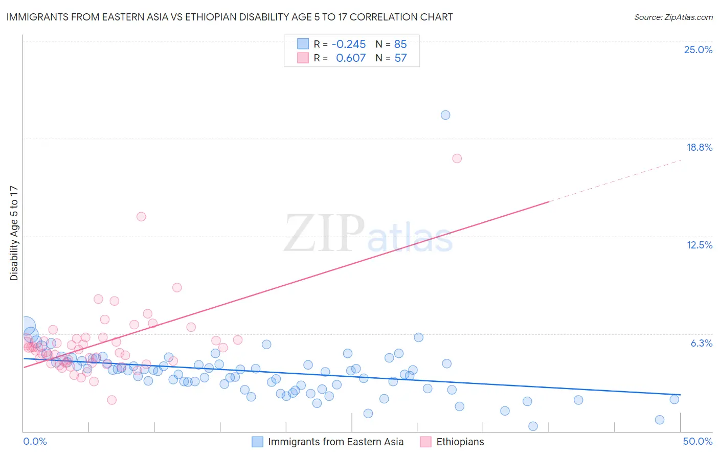 Immigrants from Eastern Asia vs Ethiopian Disability Age 5 to 17