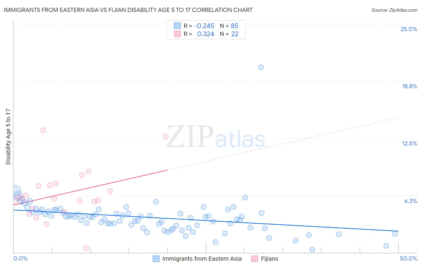 Immigrants from Eastern Asia vs Fijian Disability Age 5 to 17