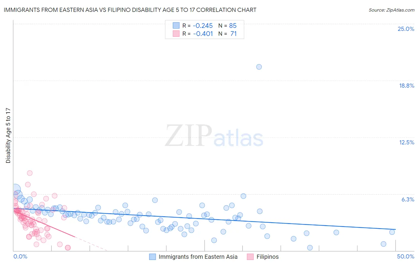 Immigrants from Eastern Asia vs Filipino Disability Age 5 to 17