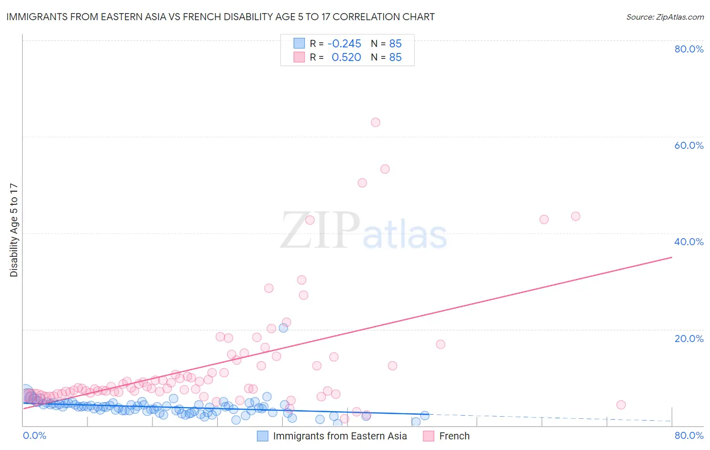 Immigrants from Eastern Asia vs French Disability Age 5 to 17