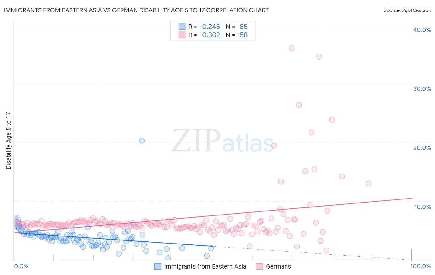 Immigrants from Eastern Asia vs German Disability Age 5 to 17
