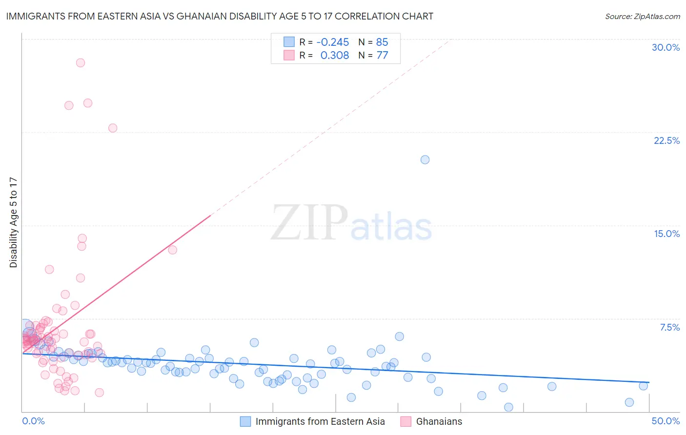 Immigrants from Eastern Asia vs Ghanaian Disability Age 5 to 17