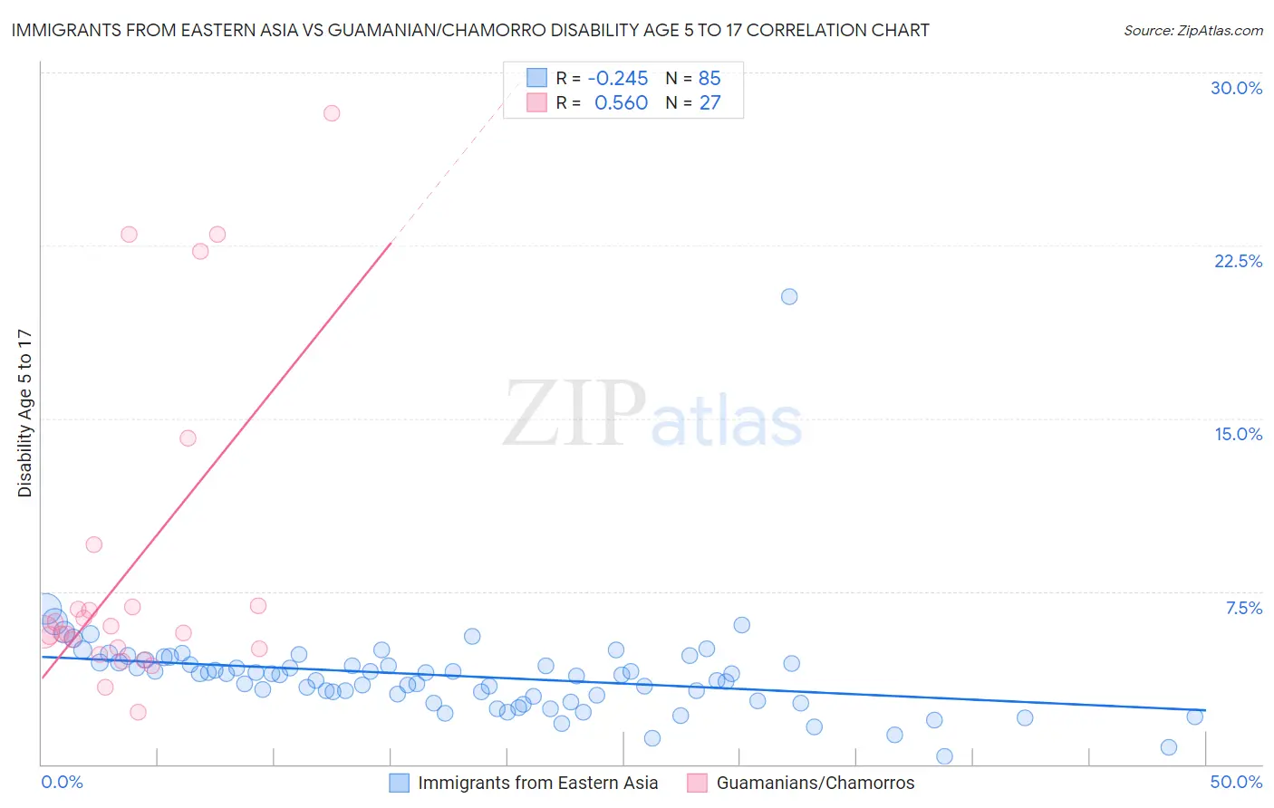Immigrants from Eastern Asia vs Guamanian/Chamorro Disability Age 5 to 17