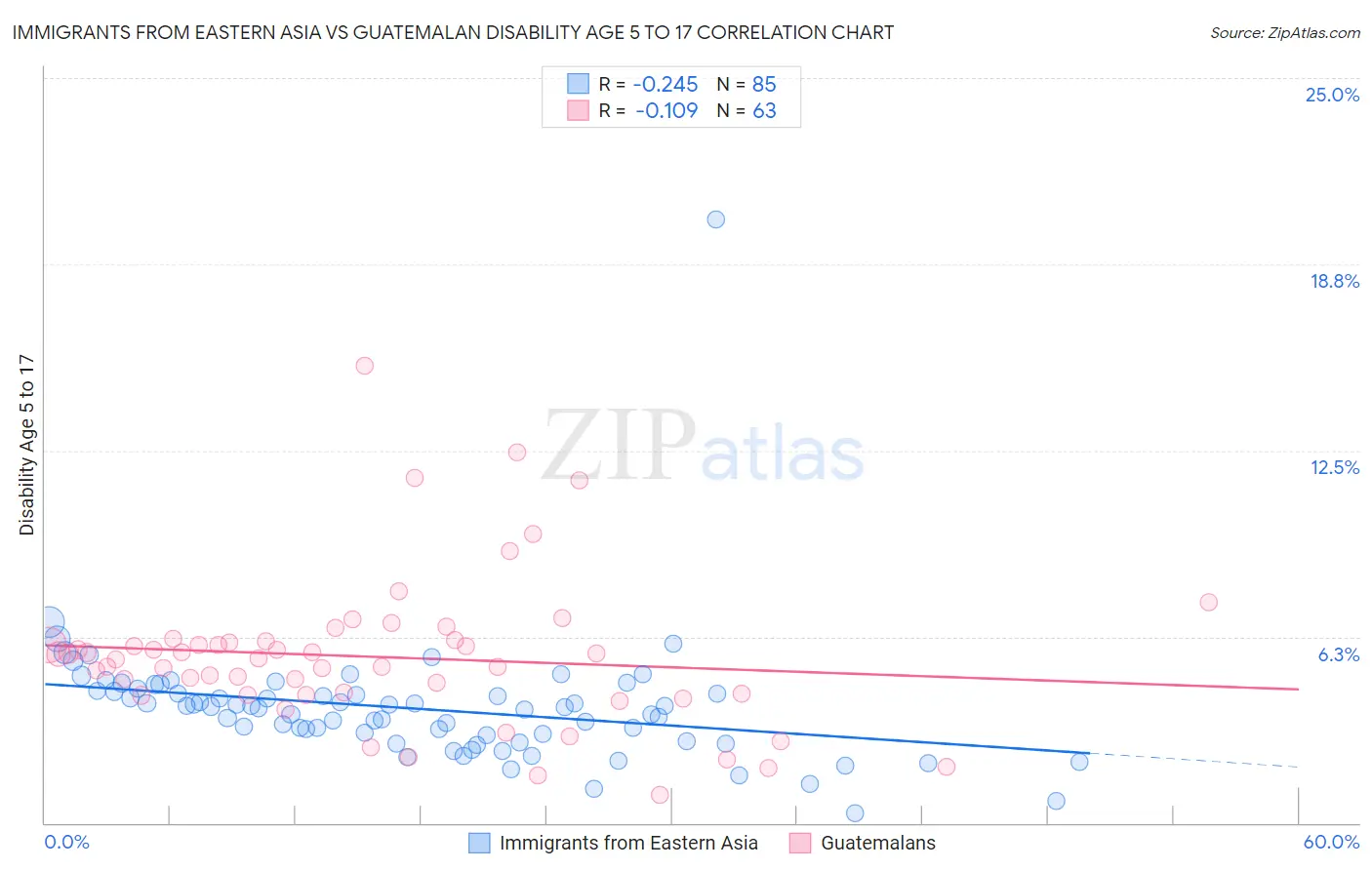 Immigrants from Eastern Asia vs Guatemalan Disability Age 5 to 17