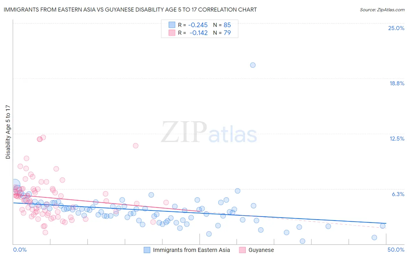 Immigrants from Eastern Asia vs Guyanese Disability Age 5 to 17