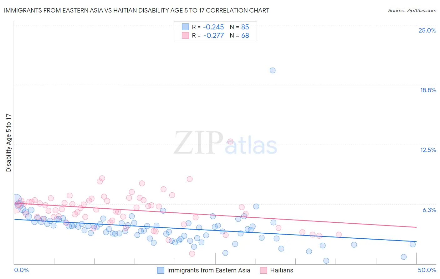 Immigrants from Eastern Asia vs Haitian Disability Age 5 to 17